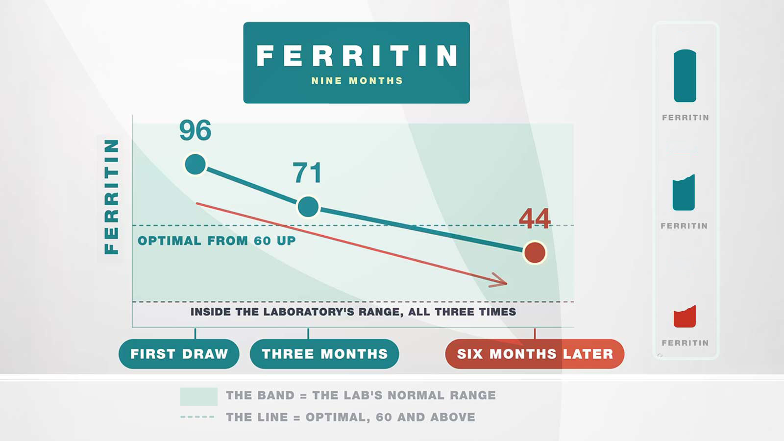 Ferritin measured three times across nine months: 96, then 71, then 44. All three inside the laboratory reference range; the last below the level Dr. Chua treats as optimal.