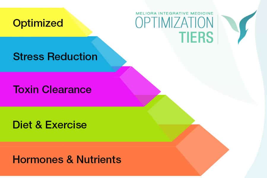 Optimization Tiers Graphic